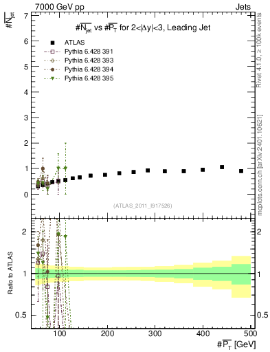 Plot of njets-vs-pt-lj in 7000 GeV pp collisions