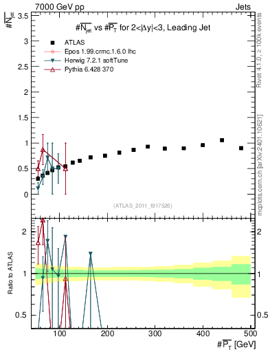 Plot of njets-vs-pt-lj in 7000 GeV pp collisions