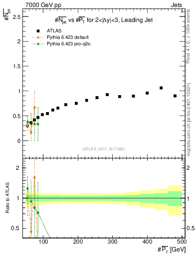 Plot of njets-vs-pt-lj in 7000 GeV pp collisions