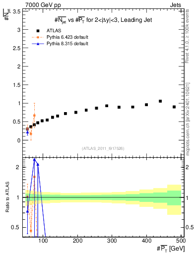 Plot of njets-vs-pt-lj in 7000 GeV pp collisions