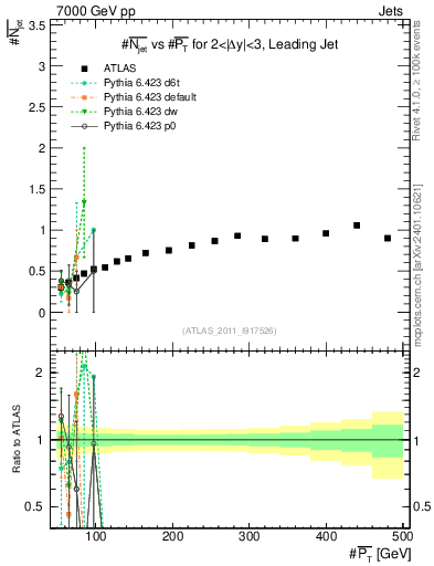 Plot of njets-vs-pt-lj in 7000 GeV pp collisions