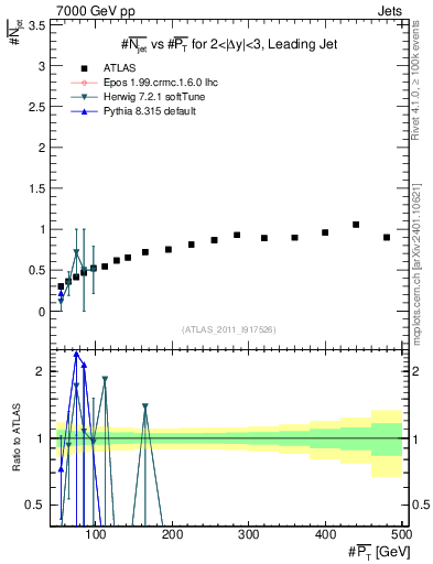 Plot of njets-vs-pt-lj in 7000 GeV pp collisions