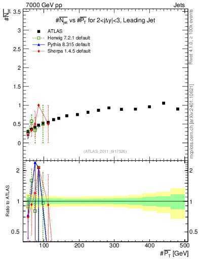 Plot of njets-vs-pt-lj in 7000 GeV pp collisions