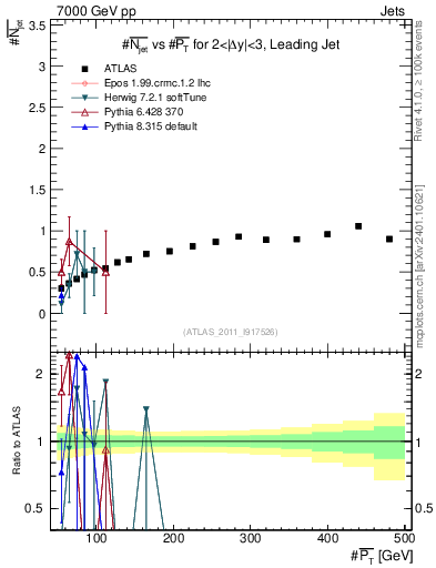 Plot of njets-vs-pt-lj in 7000 GeV pp collisions