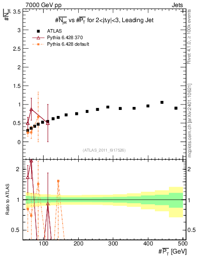 Plot of njets-vs-pt-lj in 7000 GeV pp collisions