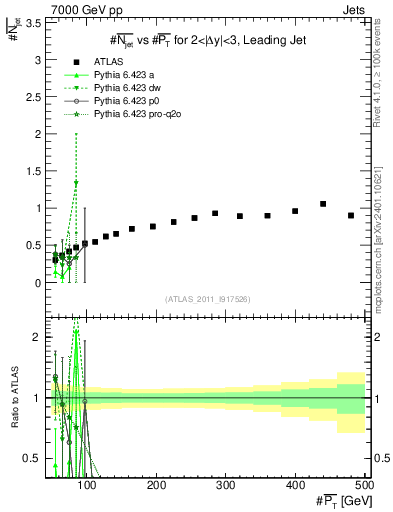 Plot of njets-vs-pt-lj in 7000 GeV pp collisions