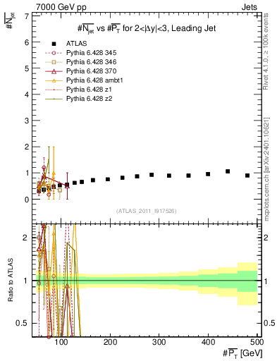 Plot of njets-vs-pt-lj in 7000 GeV pp collisions
