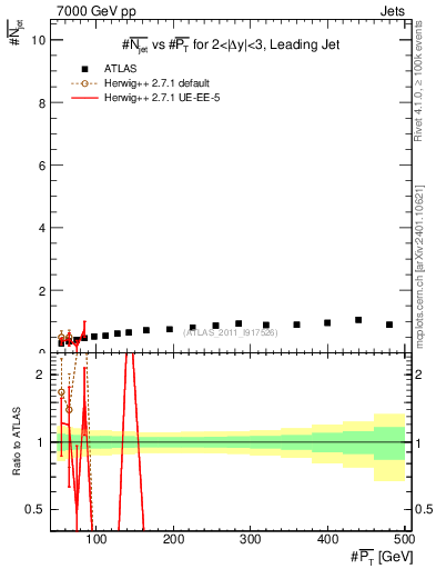 Plot of njets-vs-pt-lj in 7000 GeV pp collisions