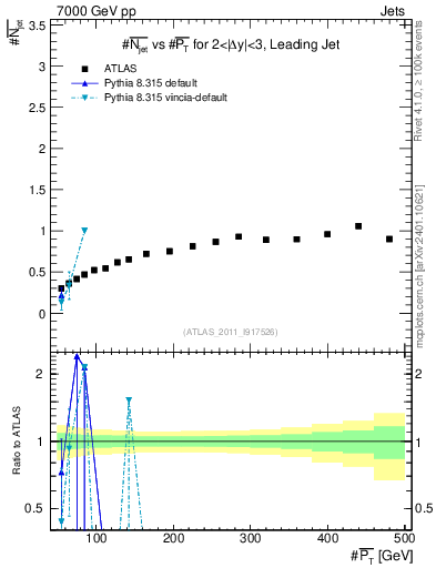 Plot of njets-vs-pt-lj in 7000 GeV pp collisions