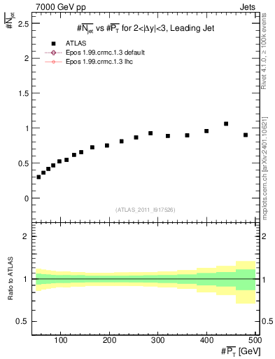 Plot of njets-vs-pt-lj in 7000 GeV pp collisions
