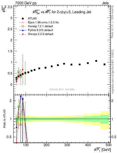Plot of njets-vs-pt-lj in 7000 GeV pp collisions
