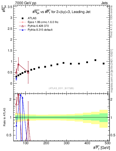 Plot of njets-vs-pt-lj in 7000 GeV pp collisions
