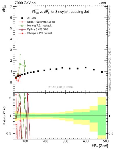 Plot of njets-vs-pt-lj in 7000 GeV pp collisions