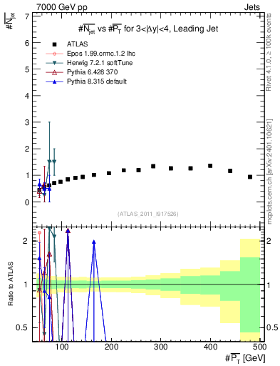 Plot of njets-vs-pt-lj in 7000 GeV pp collisions