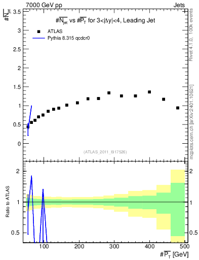 Plot of njets-vs-pt-lj in 7000 GeV pp collisions