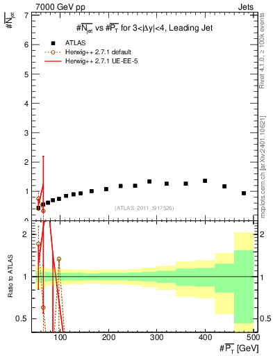 Plot of njets-vs-pt-lj in 7000 GeV pp collisions