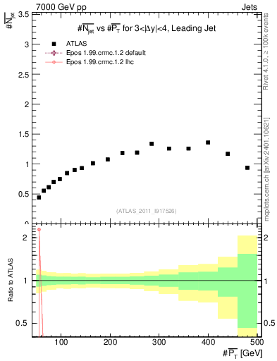 Plot of njets-vs-pt-lj in 7000 GeV pp collisions