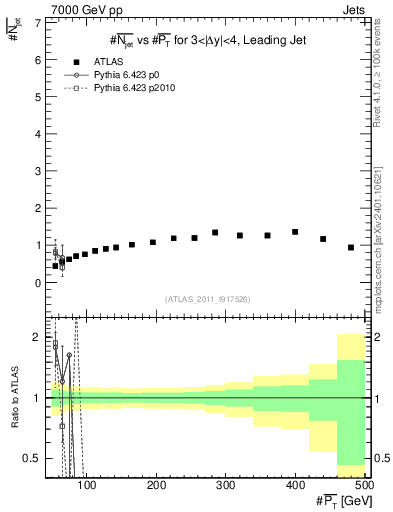 Plot of njets-vs-pt-lj in 7000 GeV pp collisions