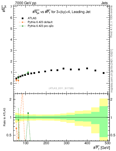 Plot of njets-vs-pt-lj in 7000 GeV pp collisions