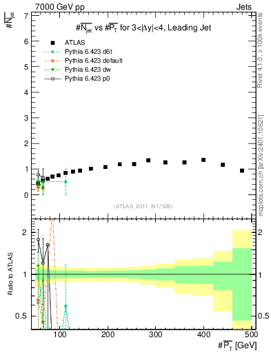 Plot of njets-vs-pt-lj in 7000 GeV pp collisions