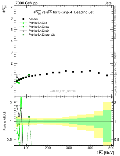 Plot of njets-vs-pt-lj in 7000 GeV pp collisions