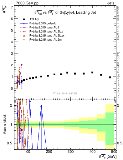 Plot of njets-vs-pt-lj in 7000 GeV pp collisions