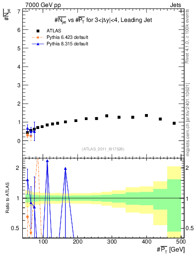 Plot of njets-vs-pt-lj in 7000 GeV pp collisions
