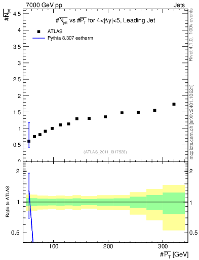 Plot of njets-vs-pt-lj in 7000 GeV pp collisions