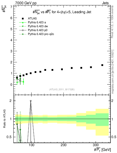 Plot of njets-vs-pt-lj in 7000 GeV pp collisions