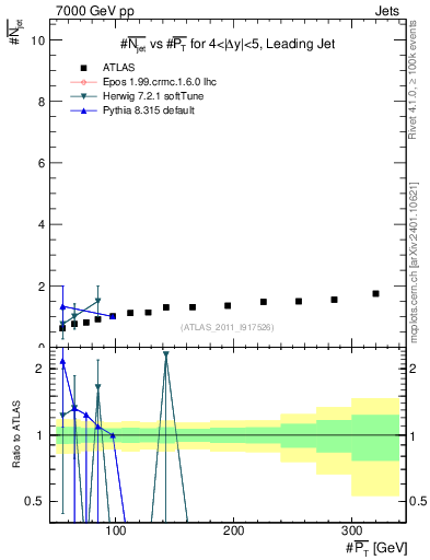 Plot of njets-vs-pt-lj in 7000 GeV pp collisions