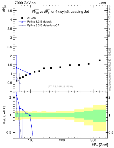 Plot of njets-vs-pt-lj in 7000 GeV pp collisions