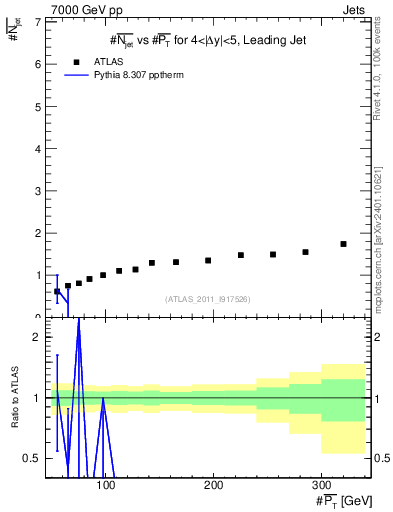 Plot of njets-vs-pt-lj in 7000 GeV pp collisions