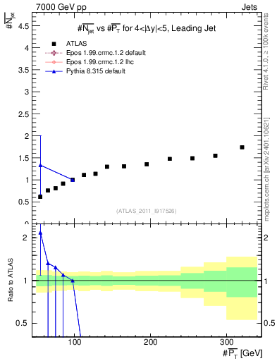 Plot of njets-vs-pt-lj in 7000 GeV pp collisions