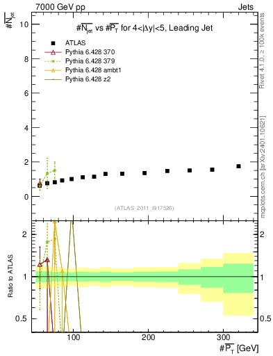 Plot of njets-vs-pt-lj in 7000 GeV pp collisions