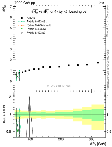 Plot of njets-vs-pt-lj in 7000 GeV pp collisions