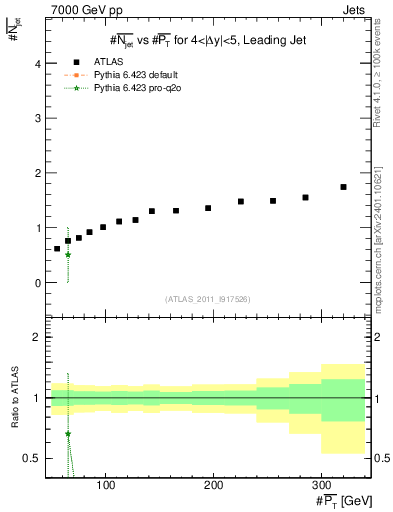 Plot of njets-vs-pt-lj in 7000 GeV pp collisions