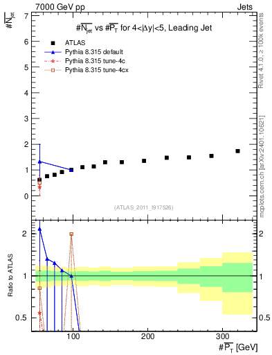 Plot of njets-vs-pt-lj in 7000 GeV pp collisions