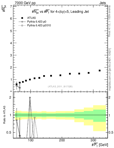 Plot of njets-vs-pt-lj in 7000 GeV pp collisions