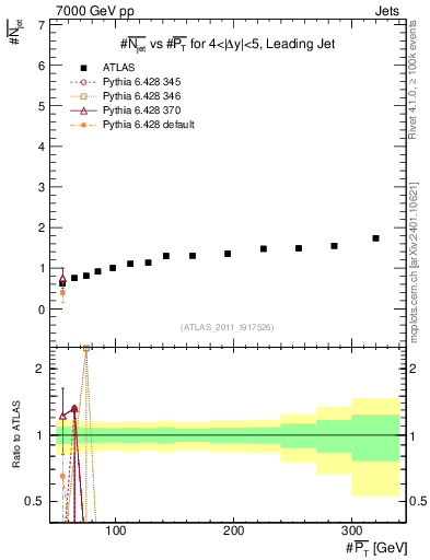 Plot of njets-vs-pt-lj in 7000 GeV pp collisions
