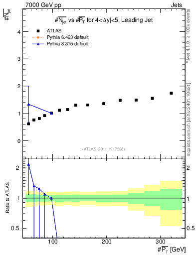 Plot of njets-vs-pt-lj in 7000 GeV pp collisions