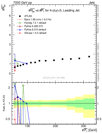 Plot of njets-vs-pt-lj in 7000 GeV pp collisions