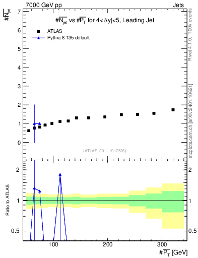 Plot of njets-vs-pt-lj in 7000 GeV pp collisions