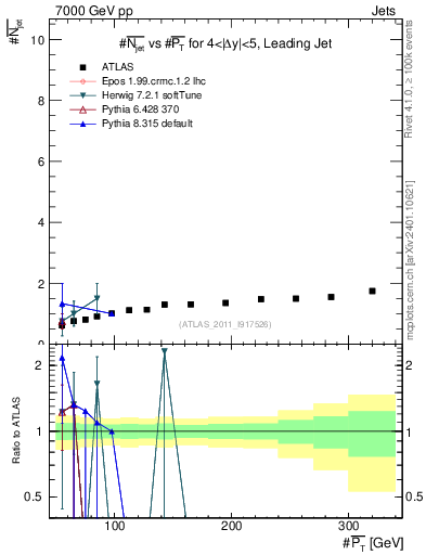 Plot of njets-vs-pt-lj in 7000 GeV pp collisions