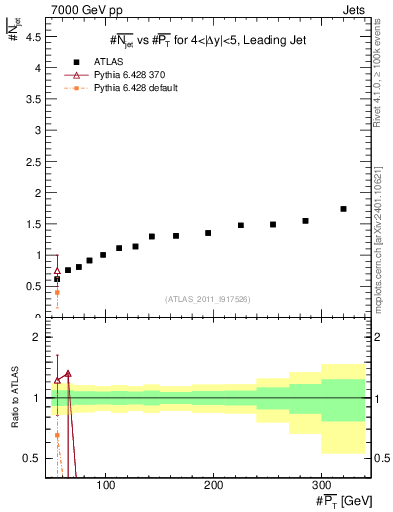 Plot of njets-vs-pt-lj in 7000 GeV pp collisions