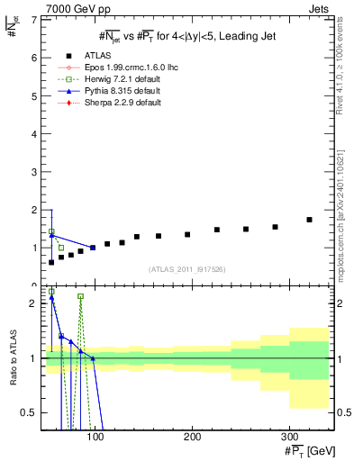 Plot of njets-vs-pt-lj in 7000 GeV pp collisions