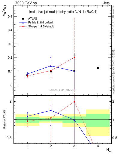 Plot of njetsR in 7000 GeV pp collisions