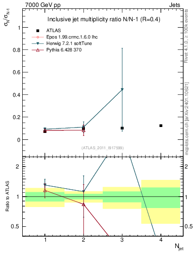 Plot of njetsR in 7000 GeV pp collisions