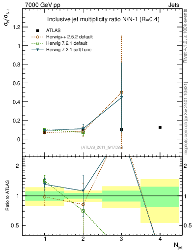 Plot of njetsR in 7000 GeV pp collisions