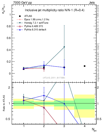 Plot of njetsR in 7000 GeV pp collisions