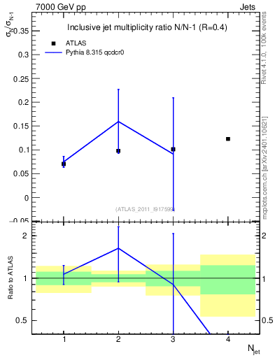 Plot of njetsR in 7000 GeV pp collisions